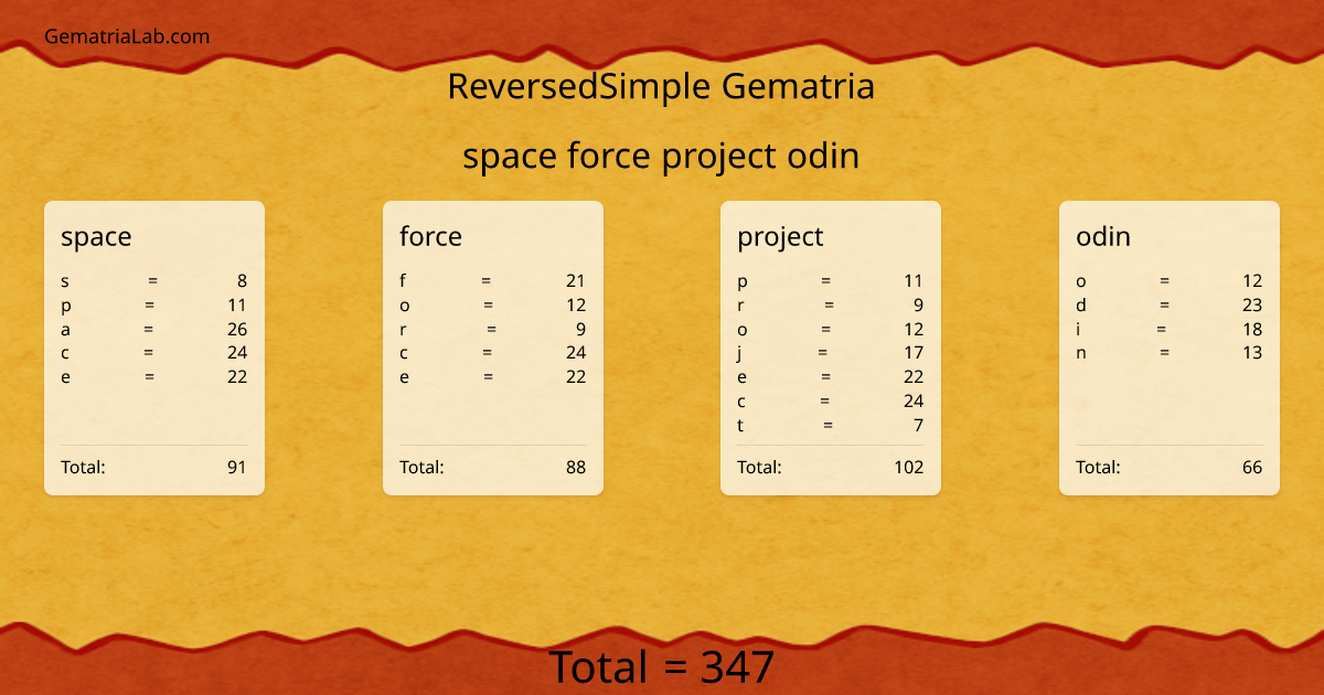 space force project odin in reversedSimple Gematria